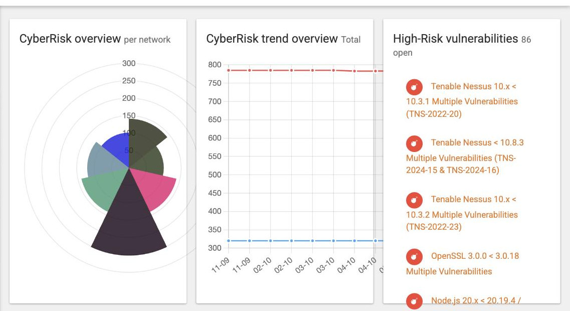 De panelen CyberRisk overview per network en CyberRisk trend overview op het dashboard van NetCaptain